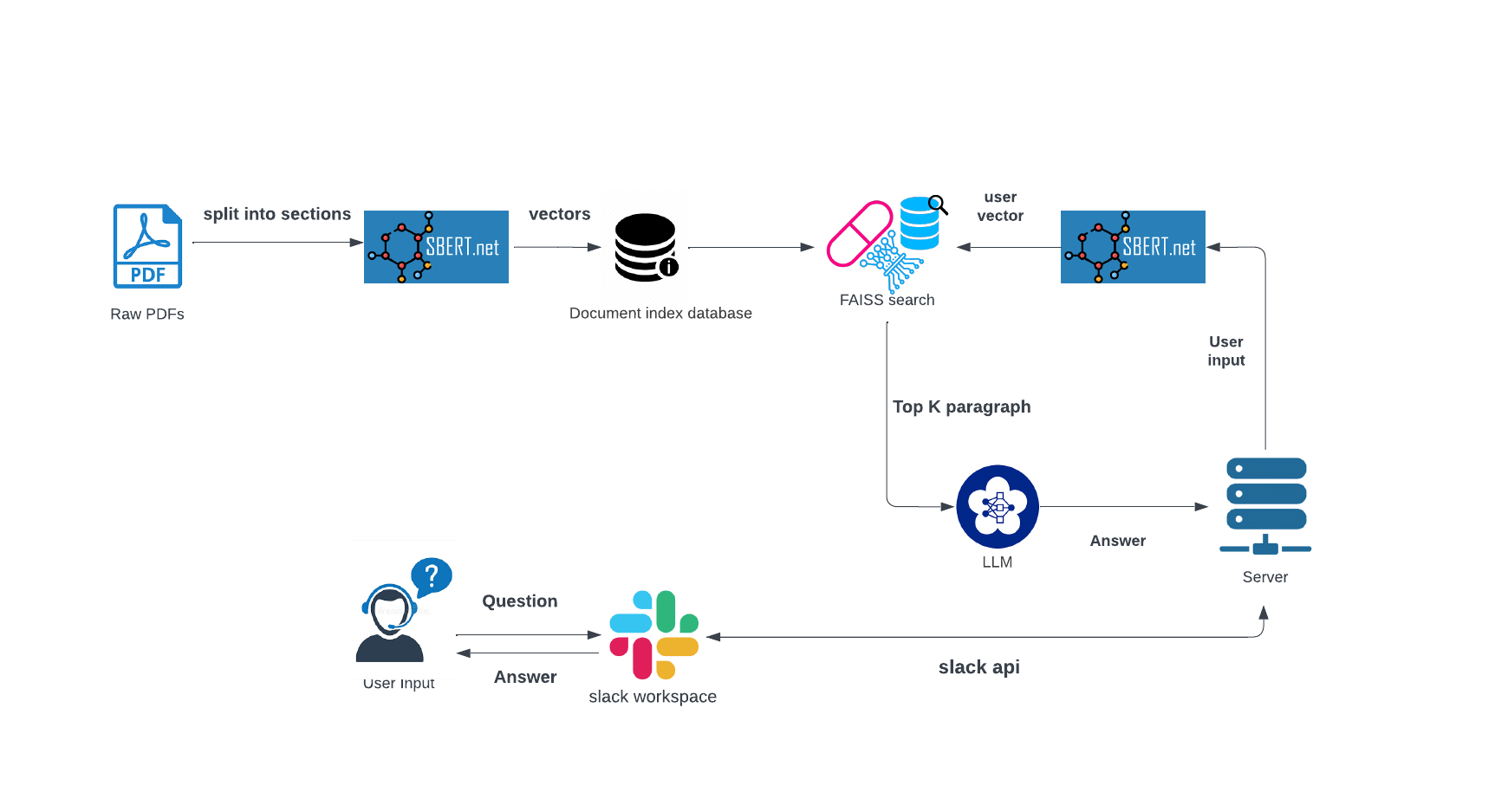 LLM-Powered SlackBot image