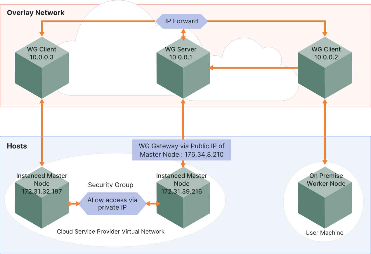 Diagram of how Fixstars established their hybrid cluster