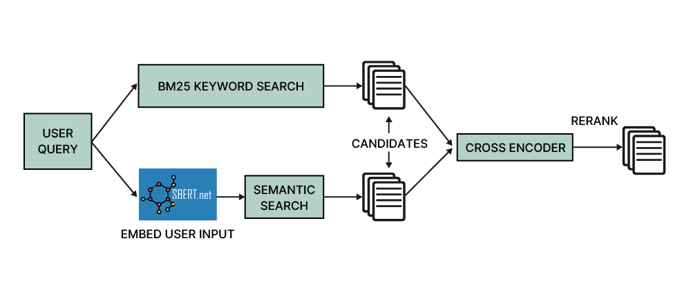 Hybrid search