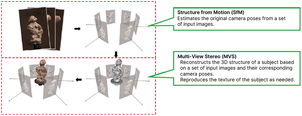 3D Model Reconstruction method and Multi-View Stereo