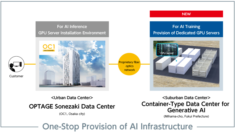 Network Diagram Connecting AI DC and OC1