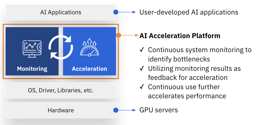 Overview of Fixstars AI Booster