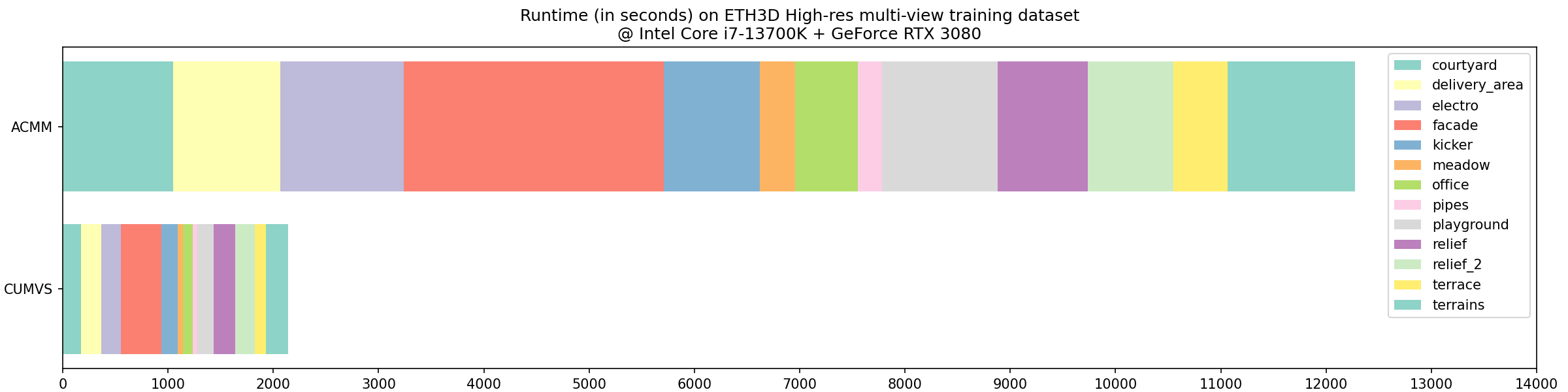 Runtime (in seconds) on ETH3D High-res multi-view training dataset